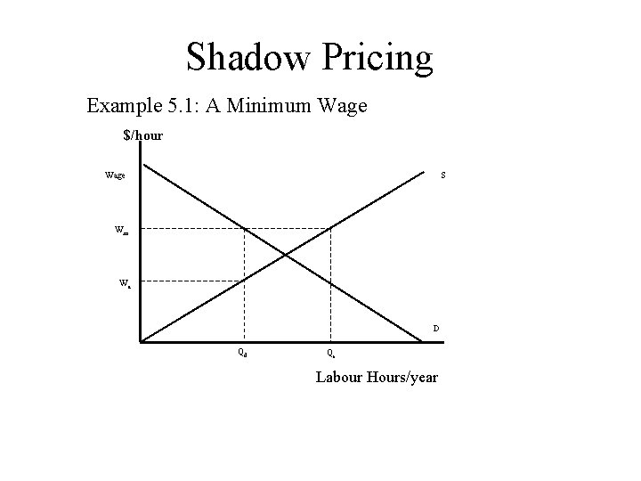 Shadow Pricing Example 5. 1: A Minimum Wage $/hour Wage S Wm Wa D