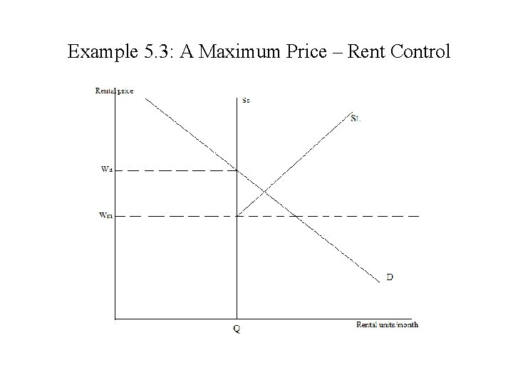 Example 5. 3: A Maximum Price – Rent Control 