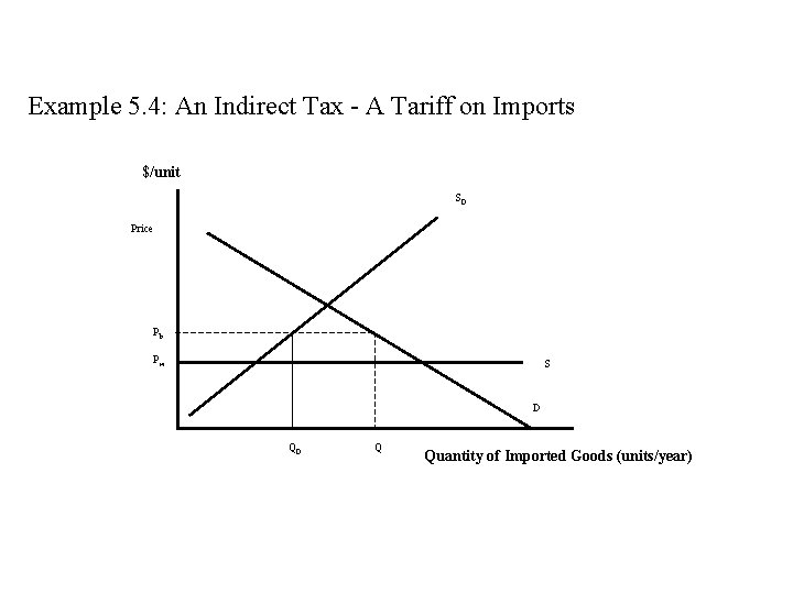 Example 5. 4: An Indirect Tax - A Tariff on Imports $/unit SD Price
