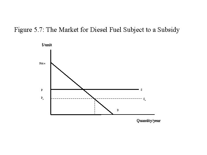 Figure 5. 7: The Market for Diesel Fuel Subject to a Subsidy $/unit Price