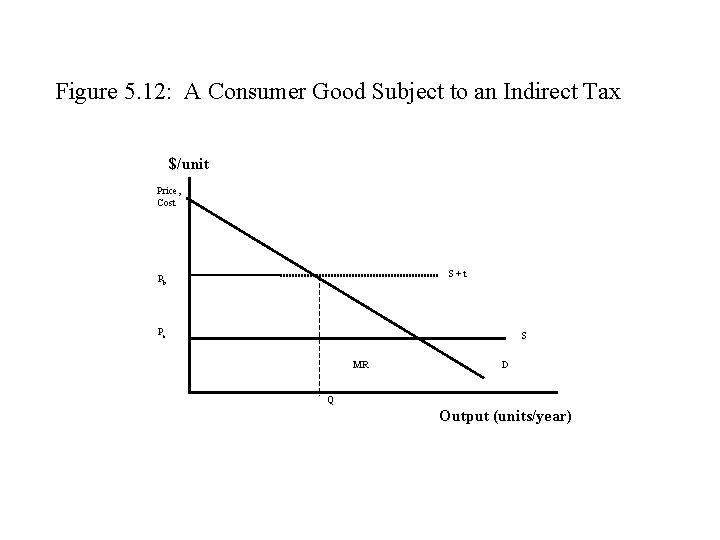 Figure 5. 12: A Consumer Good Subject to an Indirect Tax $/unit Price, Cost