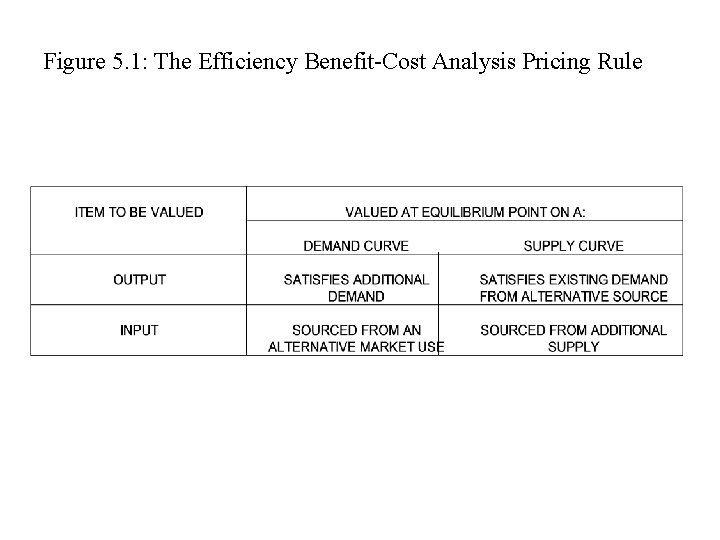 Figure 5. 1: The Efficiency Benefit-Cost Analysis Pricing Rule 