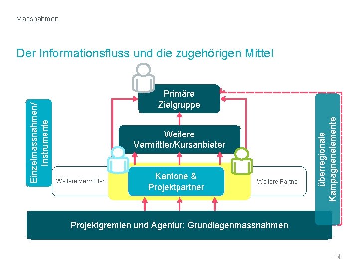 Massnahmen Primäre Zielgruppe Weitere Vermittler/Kursanbieter Weitere Vermittler Kantone & Projektpartner Weitere Partner überregionale Kampagnenelemente