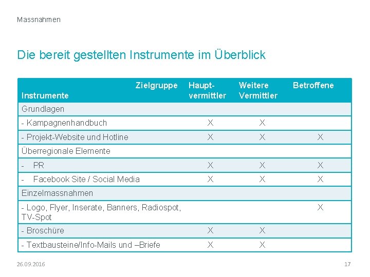 Massnahmen Die bereit gestellten Instrumente im Überblick Zielgruppe Instrumente Hauptvermittler Weitere Vermittler Betroffene Grundlagen