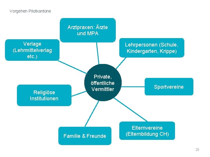 Vorgehen Pilotkantone Arztpraxen: Ärzte und MPA Verlage (Lehrmittelverlag etc. ) Religiöse Institutionen Lehrpersonen (Schule,