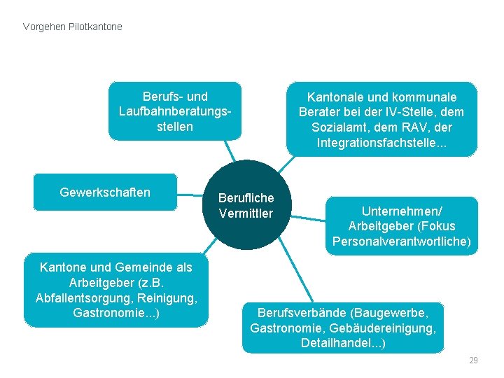 Vorgehen Pilotkantone Berufs- und Laufbahnberatungsstellen Gewerkschaften Kantone und Gemeinde als Arbeitgeber (z. B. Abfallentsorgung,