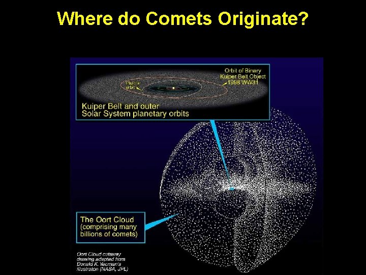 Where do Comets Originate? 