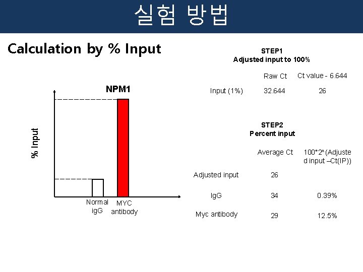 실험 방법 Calculation by % Input NPM 1 STEP 1 Adjusted input to 100%