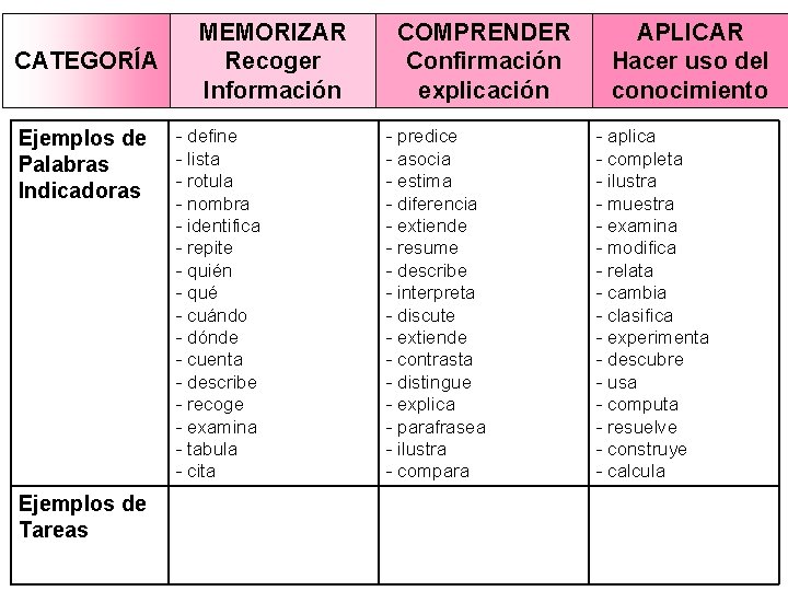 CATEGORÍA Ejemplos de Palabras Indicadoras Ejemplos de Tareas MEMORIZAR Recoger Información - define -