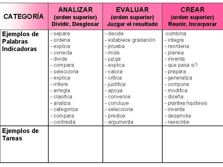 CATEGORÍA ANALIZAR EVALUAR CREAR (orden superior) Dividir, Desglosar (orden superior) Juzgar el resultado (orden