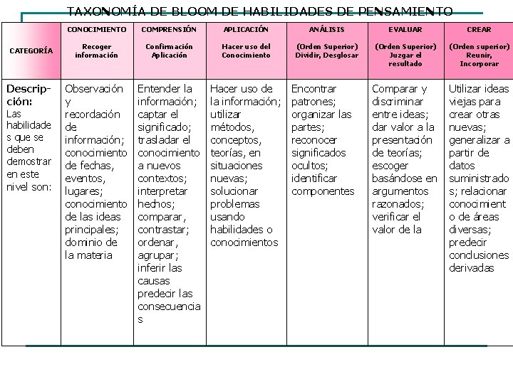 TAXONOMÍA DE BLOOM DE HABILIDADES DE PENSAMIENTO CATEGORÍA Descripción: Las habilidade s que se