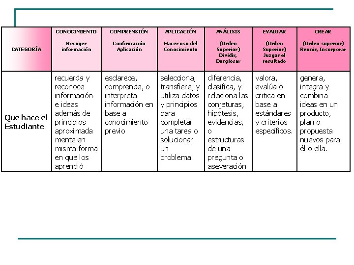 CATEGORÍA CONOCIMIENTO COMPRENSIÓN APLICACIÓN ANÁLISIS EVALUAR CREAR Recoger información Confirmación Aplicación Hacer uso del