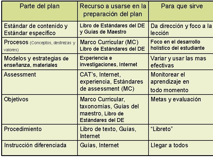 Parte del plan Estándar de contenido y Estándar específico Recurso a usarse en la
