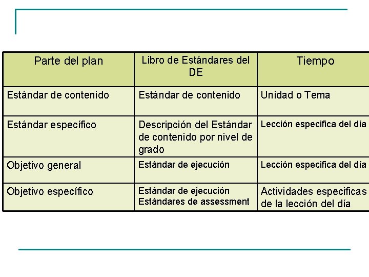 Parte del plan Libro de Estándares del DE Tiempo Estándar de contenido Unidad o