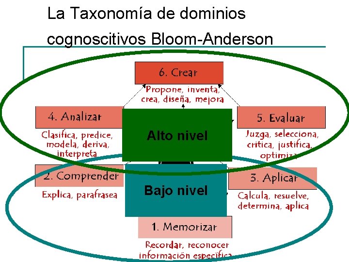 La Taxonomía de dominios cognoscitivos Bloom-Anderson Alto nivel Bajo nivel 