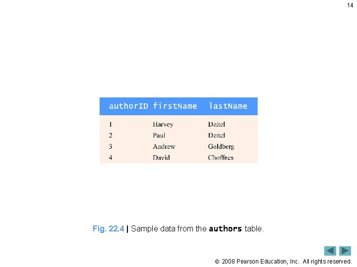 14 Fig. 22. 4 | Sample data from the authors table. 2008 Pearson Education,