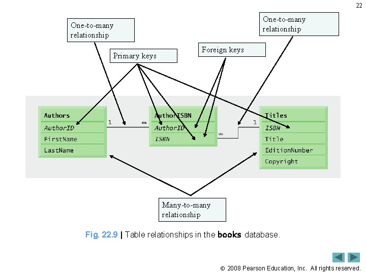 22 One-to-many relationship Primary keys Foreign keys Many-to-many relationship Fig. 22. 9 | Table