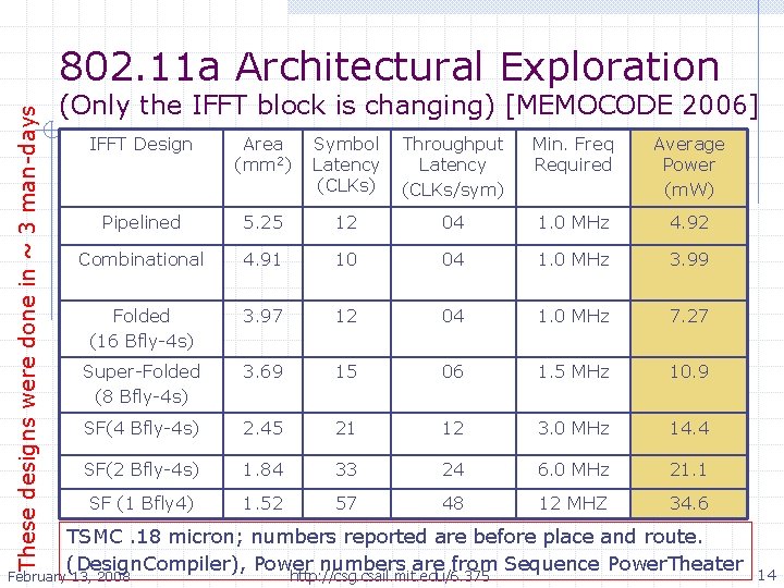 These designs were done in ~ 3 man-days 802. 11 a Architectural Exploration (Only