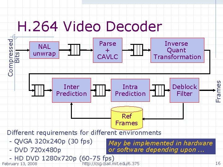 Parse + CAVLC NAL unwrap Inter Prediction Intra Prediction Inverse Quant Transformation Deblock Filter