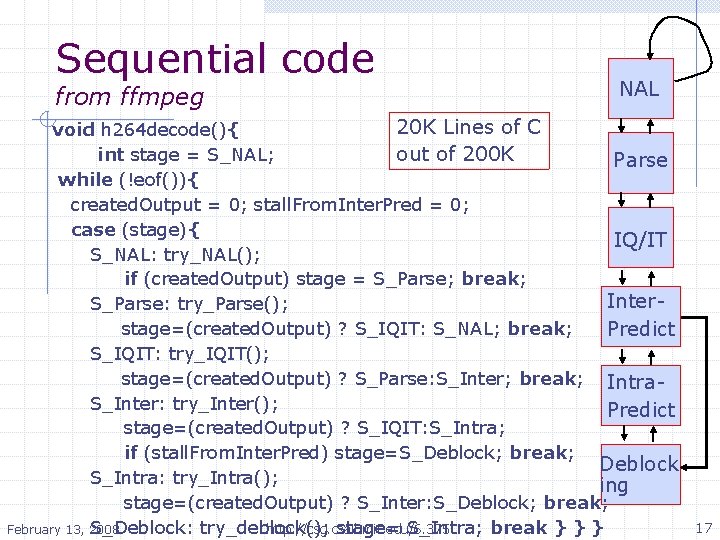 Sequential code from ffmpeg NAL 20 K Lines of C void h 264 decode(){