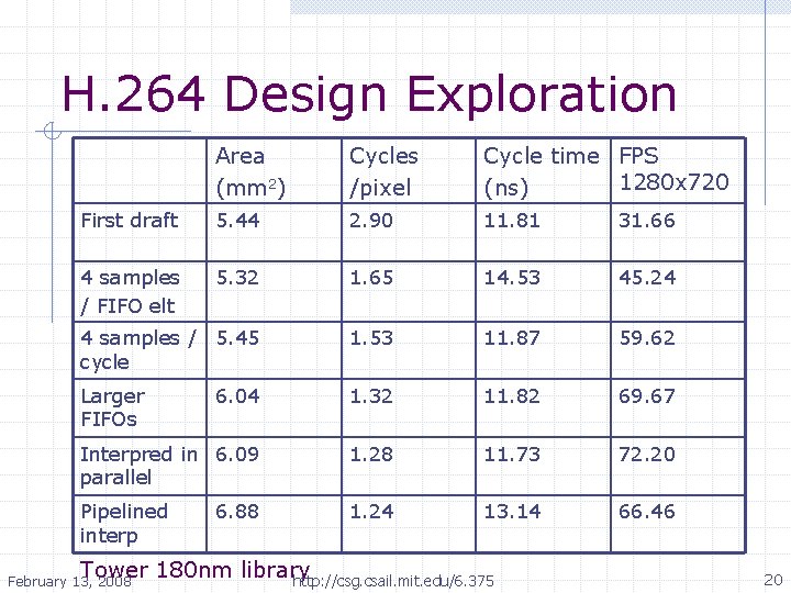 H. 264 Design Exploration Area (mm 2) Cycles /pixel Cycle time FPS 1280 x