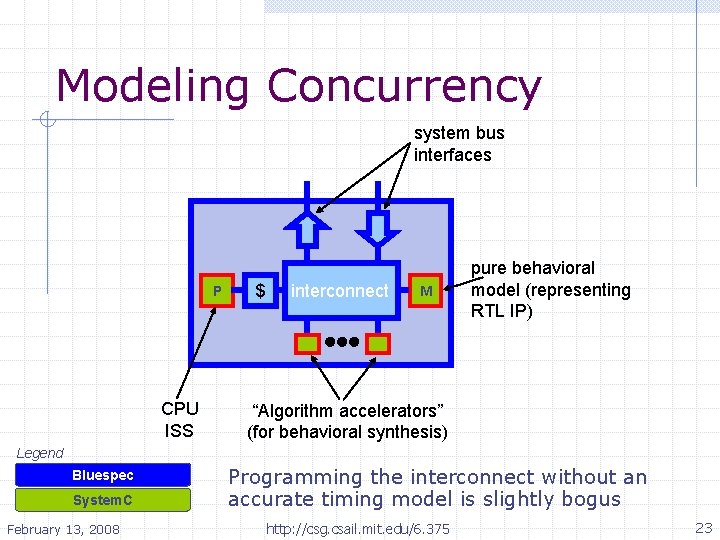 Modeling Concurrency system bus interfaces P CPU ISS $ interconnect M pure behavioral model