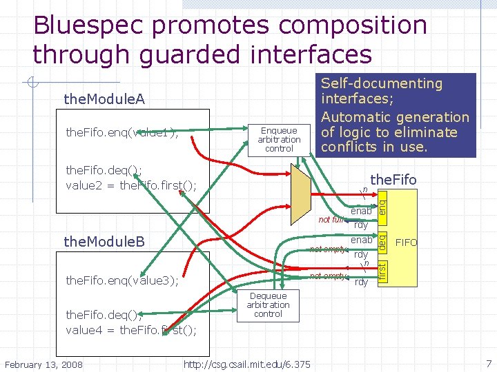 Bluespec promotes composition through guarded interfaces Self-documenting interfaces; Automatic generation of logic to eliminate
