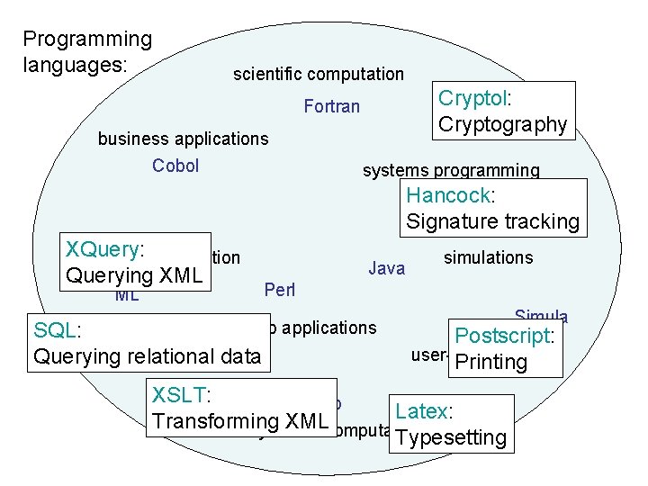 Programming languages: scientific computation Cryptol: Cryptography Fortran business applications Cobol systems programming Hancock: C