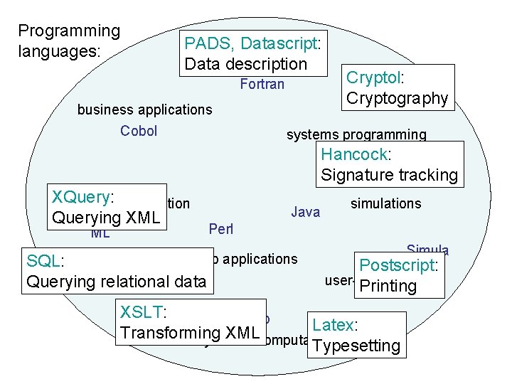 Programming languages: PADS, Datascript: scientific computation Data description Fortran business applications Cobol Cryptol: Cryptography