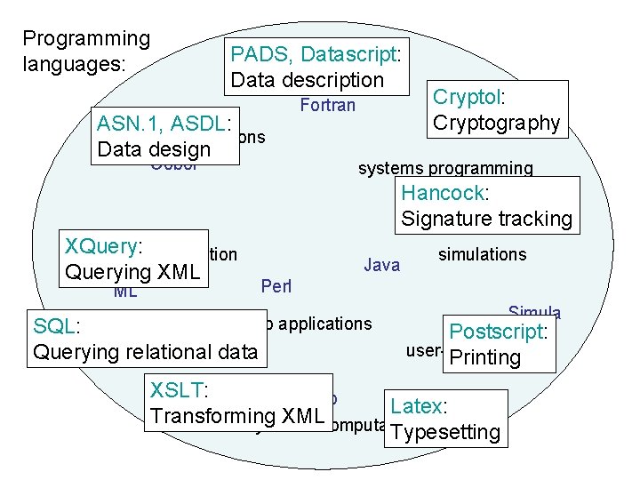 Programming languages: PADS, Datascript: scientific computation Data description ASN. 1, ASDL: business applications Data