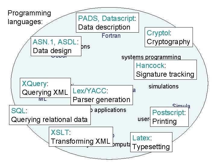 Programming languages: PADS, Datascript: scientific computation Data description ASN. 1, ASDL: business applications Data