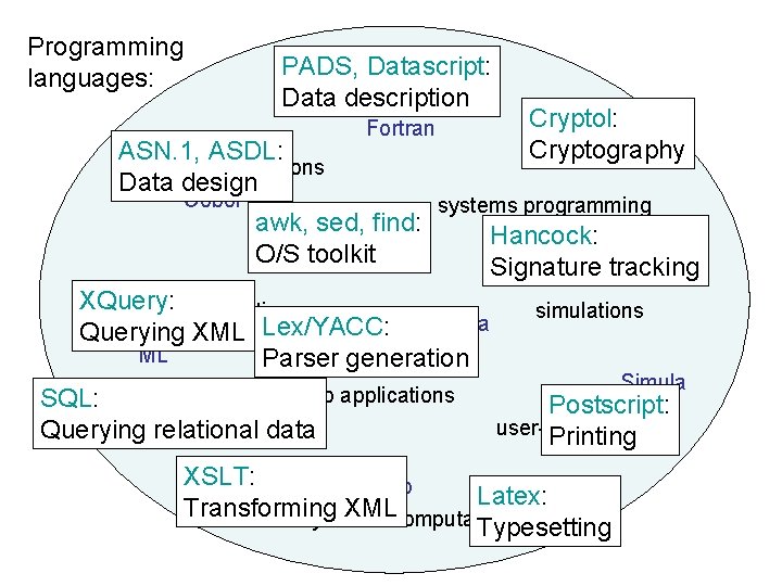 Programming languages: PADS, Datascript: scientific computation Data description ASN. 1, ASDL: business applications Data