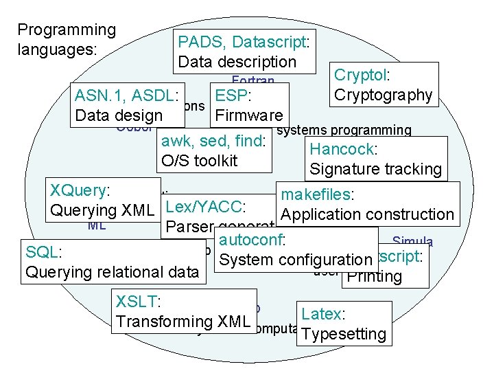 Programming languages: PADS, Datascript: scientific computation Data description Fortran ASN. 1, ASDL: ESP: business