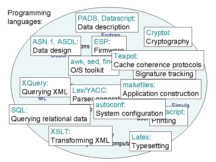 Programming languages: PADS, Datascript: scientific computation Data description Fortran Cryptol: Cryptography ASN. 1, ASDL: