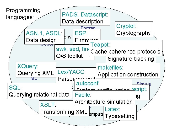 Programming languages: PADS, Datascript: scientific computation Data description Fortran Cryptol: Cryptography ASN. 1, ASDL:
