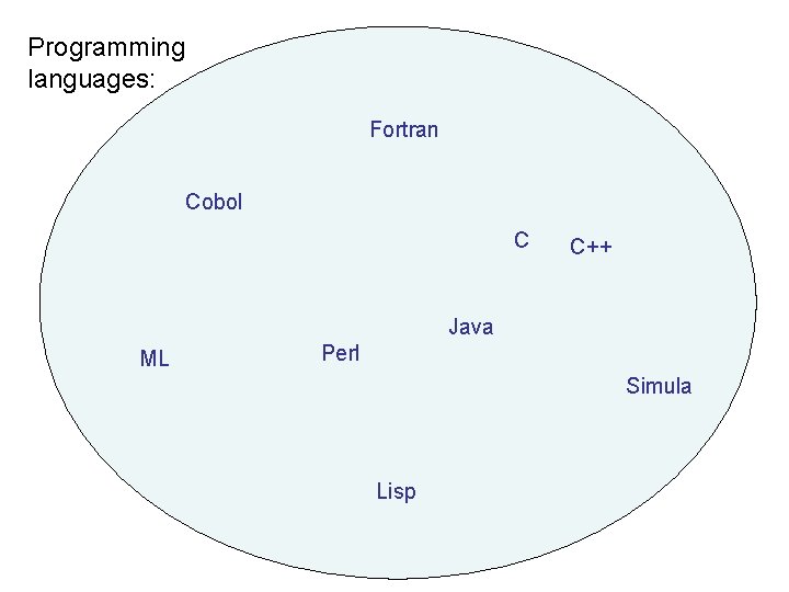 Programming languages: Fortran Cobol C C++ Java ML Perl Simula Lisp 