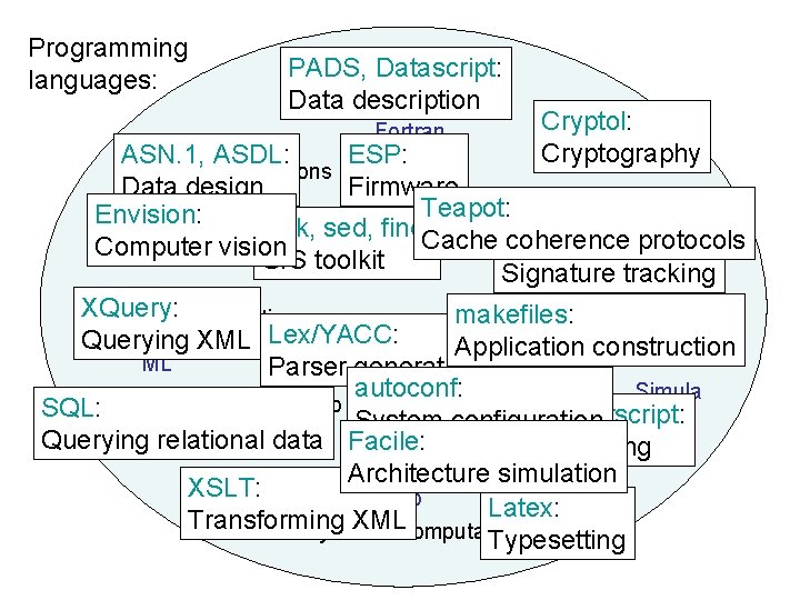 Programming languages: PADS, Datascript: scientific computation Data description Fortran Cryptol: Cryptography ASN. 1, ASDL: