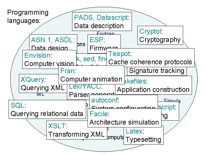 Programming languages: PADS, Datascript: scientific computation Data description Fortran Cryptol: Cryptography ASN. 1, ASDL: