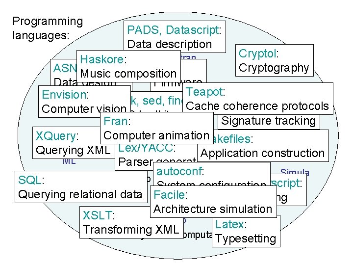 Programming languages: PADS, Datascript: scientific computation Data description Cryptol: Fortran Haskore: Cryptography ASN. 1,