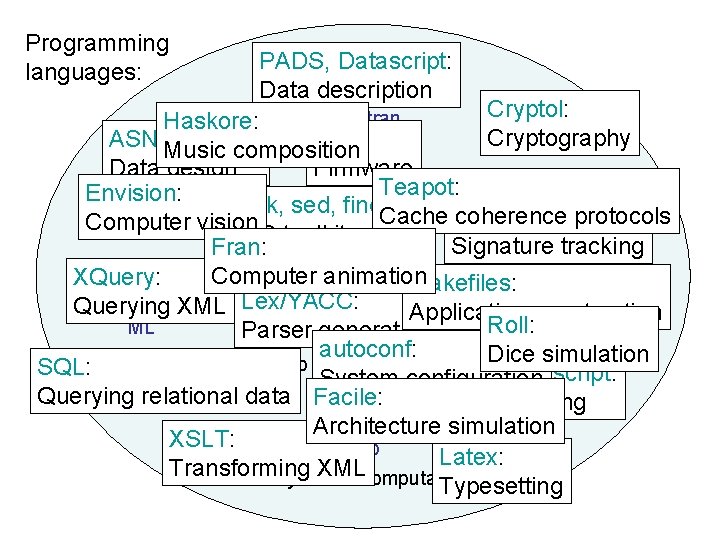 Programming languages: PADS, Datascript: scientific computation Data description Cryptol: Fortran Haskore: Cryptography ASN. 1,