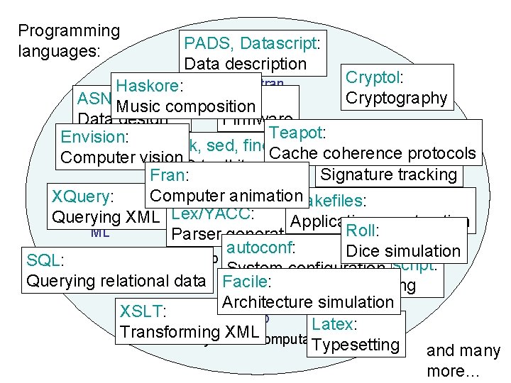 Programming languages: PADS, Datascript: scientific computation Data description Cryptol: Fortran Haskore: Cryptography ASN. 1,