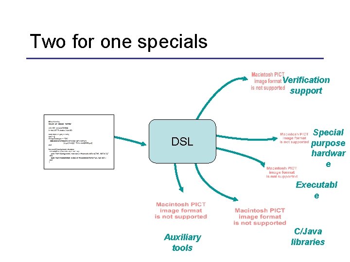Two for one specials Verification support DSL Special purpose hardwar e Executabl e Auxiliary
