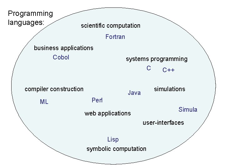 Programming languages: scientific computation Fortran business applications Cobol compiler construction ML systems programming C