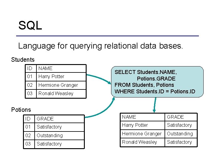 SQL Language for querying relational data bases. Students ID NAME 01 Harry Potter 02