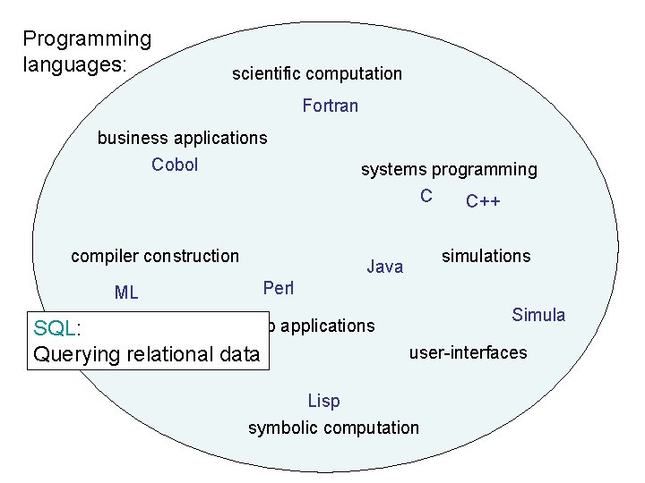 Programming languages: scientific computation Fortran business applications Cobol compiler construction systems programming C C++