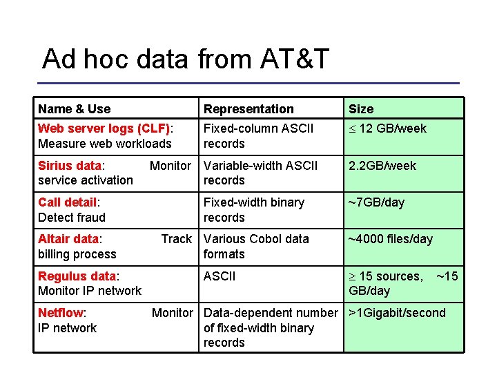 Ad hoc data from AT&T Name & Use Representation Size Web server logs (CLF):