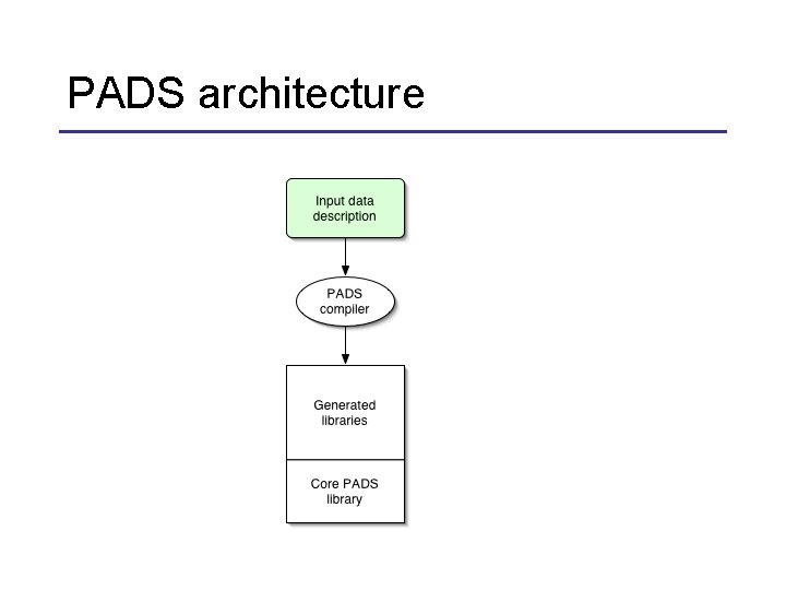 PADS architecture 