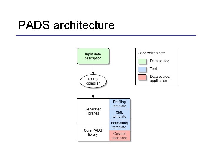 PADS architecture 