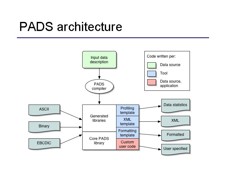 PADS architecture 