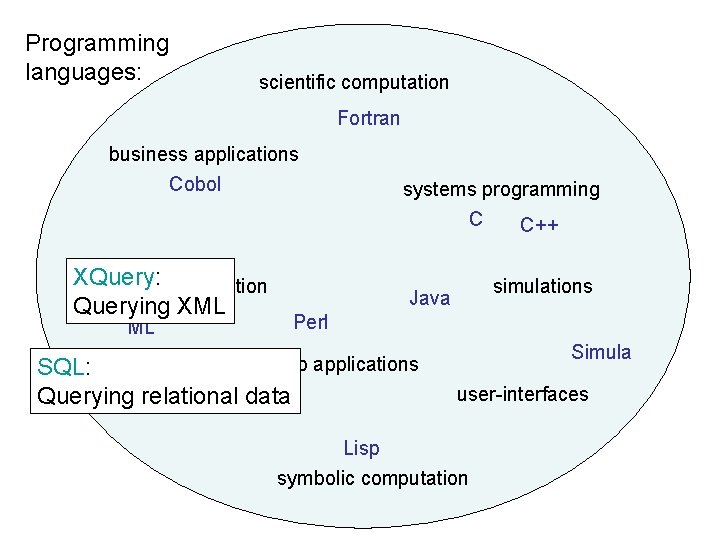 Programming languages: scientific computation Fortran business applications Cobol XQuery: compiler construction Querying XML systems